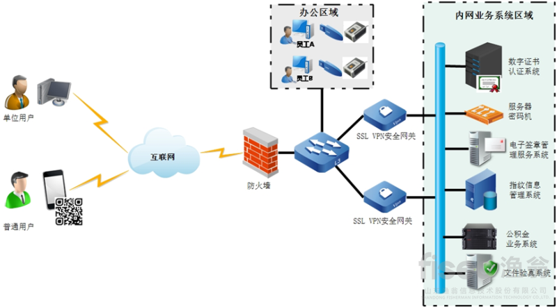 公積金電子認證系統方案應用拓撲圖