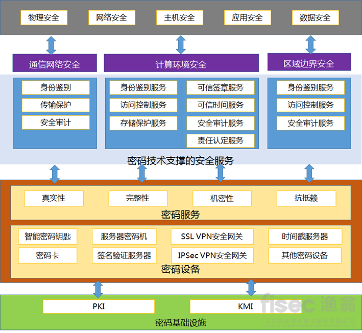 人口健康信息平台密碼應用拓撲圖