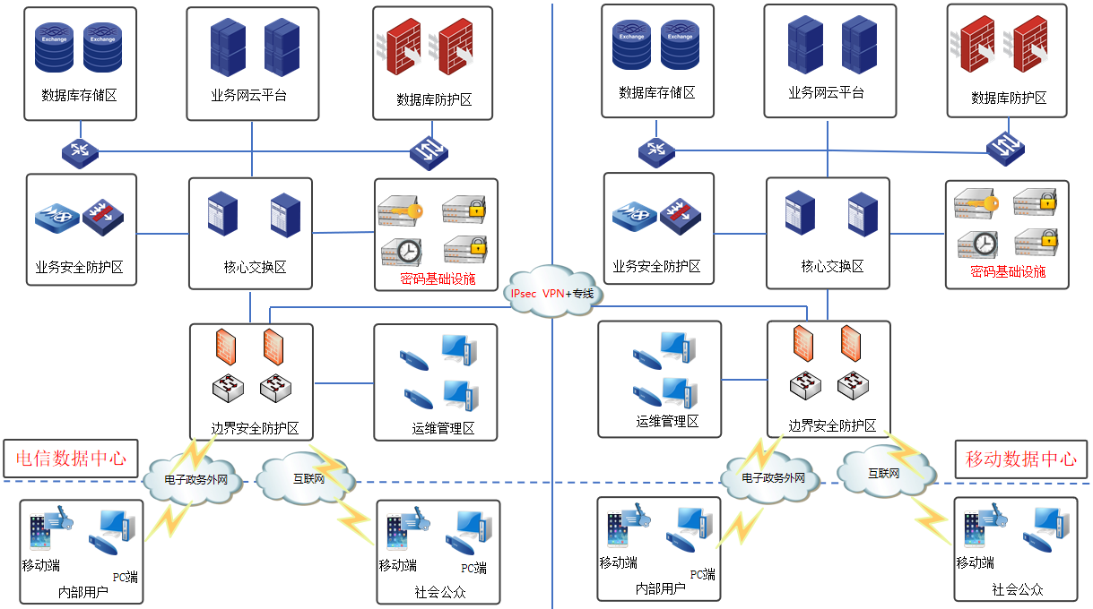 大數據云密碼應用解決方案總體網絡架構圖