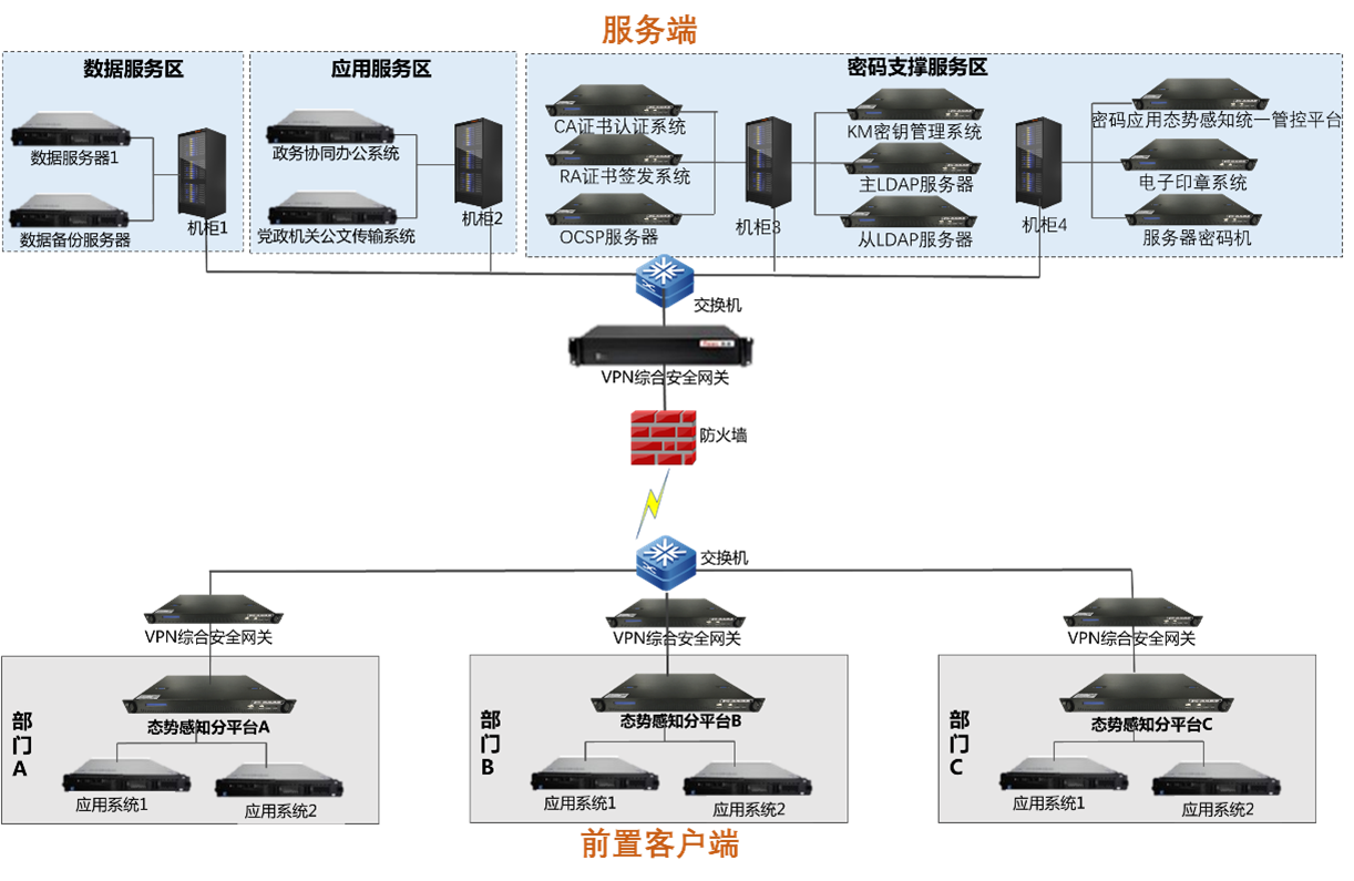 國密改造方案拓撲圖