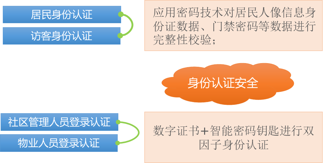 智慧社區身份認證服務技術框架圖