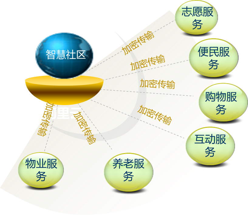 智慧社區數據安全服務技術框架圖