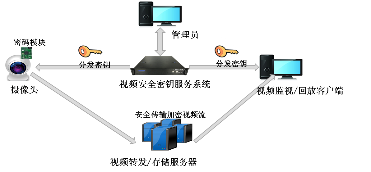 智慧社區視頻監控數據安全框架圖