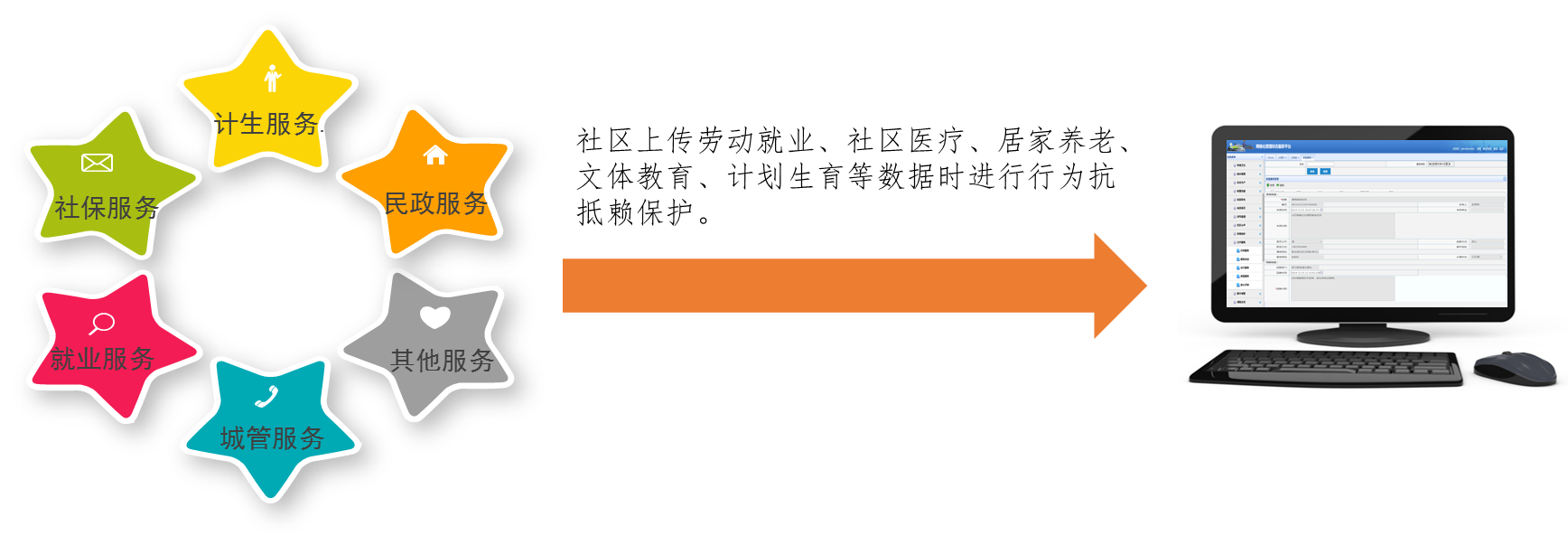 智慧社區行為抗抵賴服務框架圖