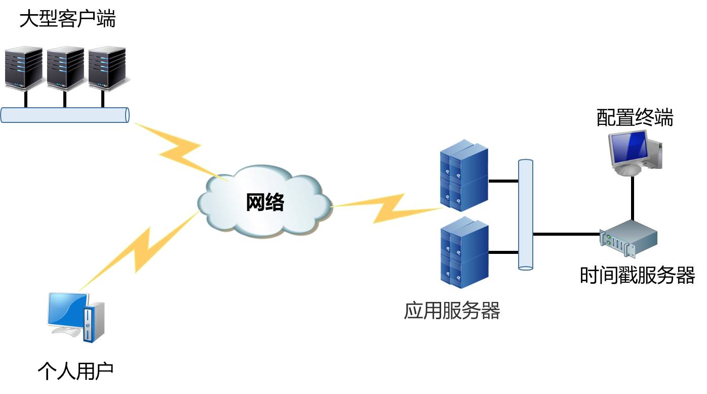 時間戳服務器典型部署圖