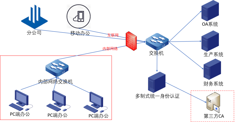 統一身份認證系統典型部署圖
