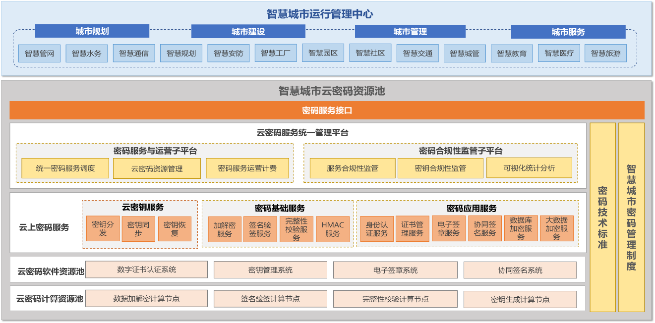 智慧城市信息安全密碼應用方案