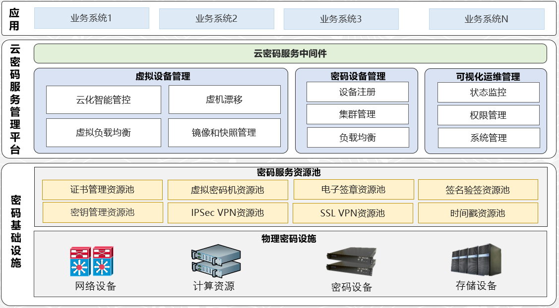 可視化雲密碼服務統一管理平台典型部署