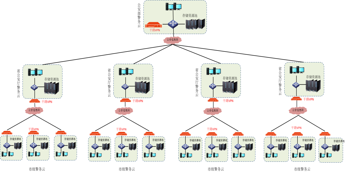萬兆型幹路VPN綜合安全網關