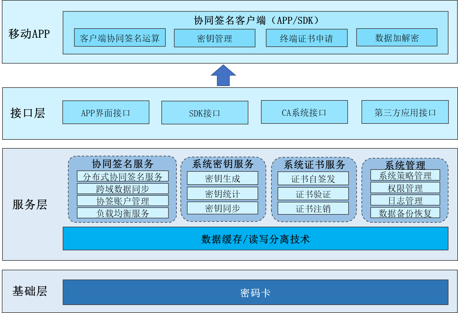 協同簽名系統技術架構圖