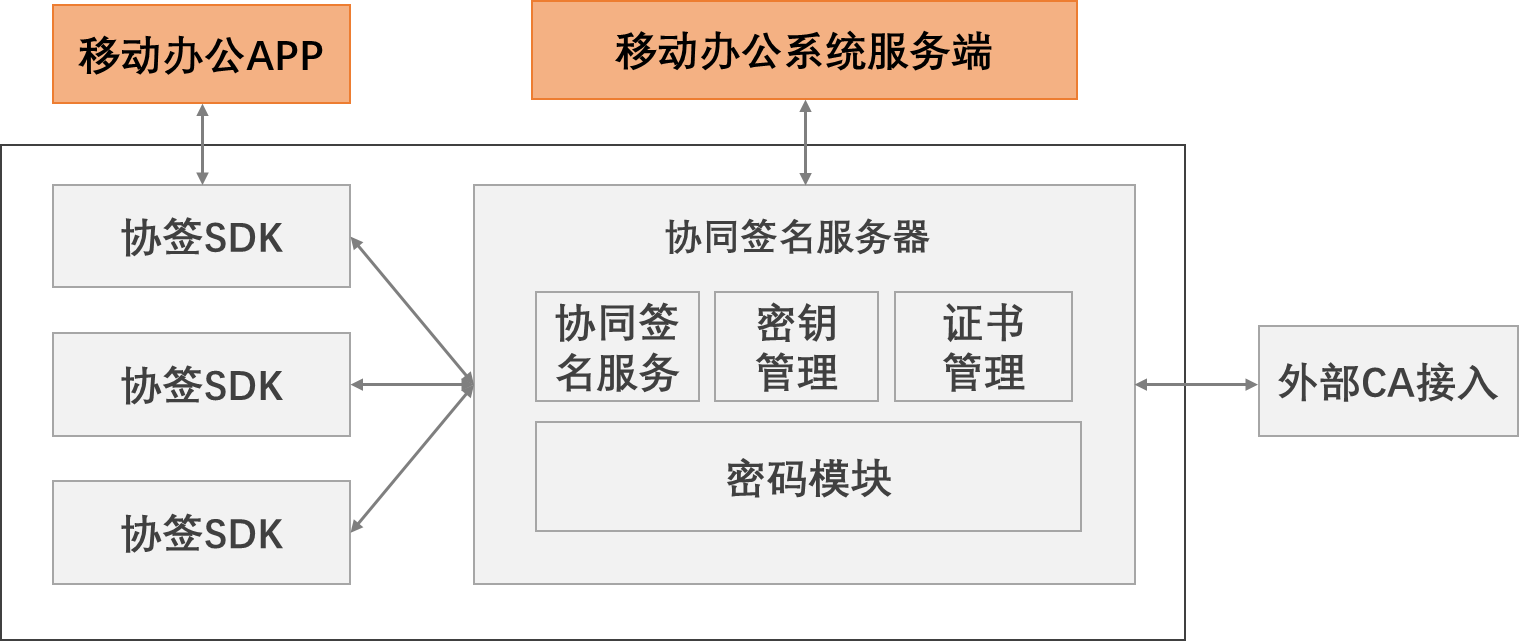協同簽名系統移動辦公應用拓撲圖