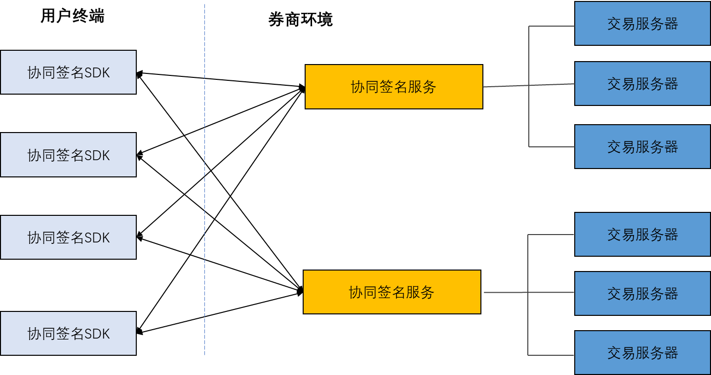 協同簽名系統網上證券應用應用拓撲圖