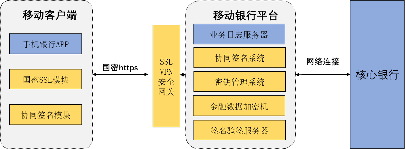 協同簽名系統手機銀行應用應用應用拓撲圖
