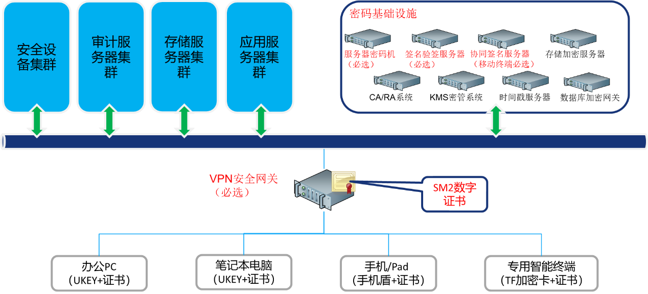 密評改造方案架構圖