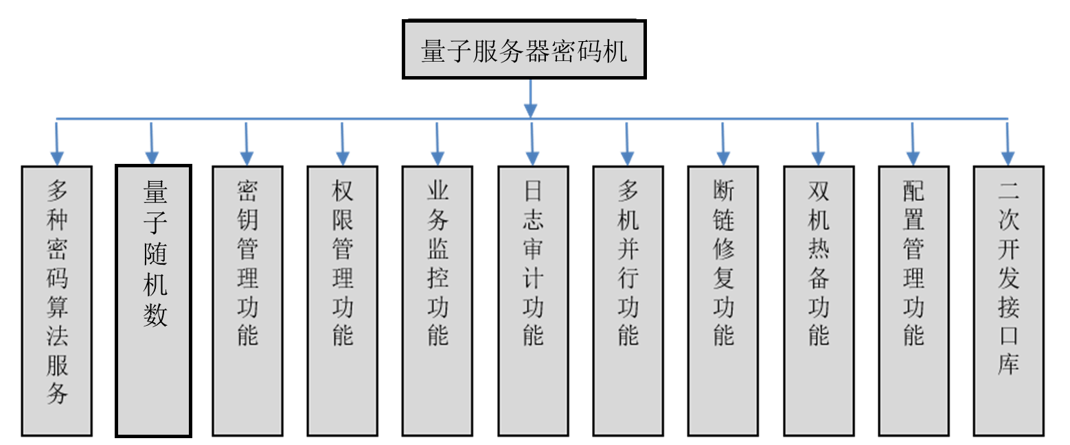 量子服務器密碼機功能結構