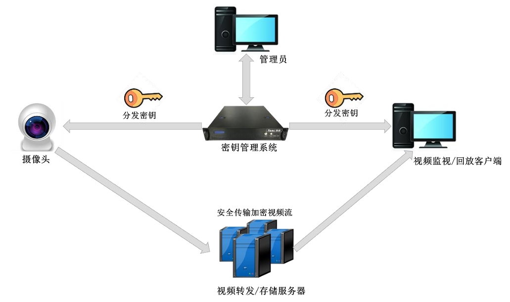 密鑰管理系統視頻監控部署拓撲圖