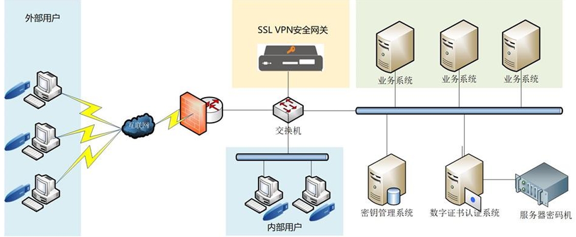密鑰管理系統配合CA部署拓撲圖